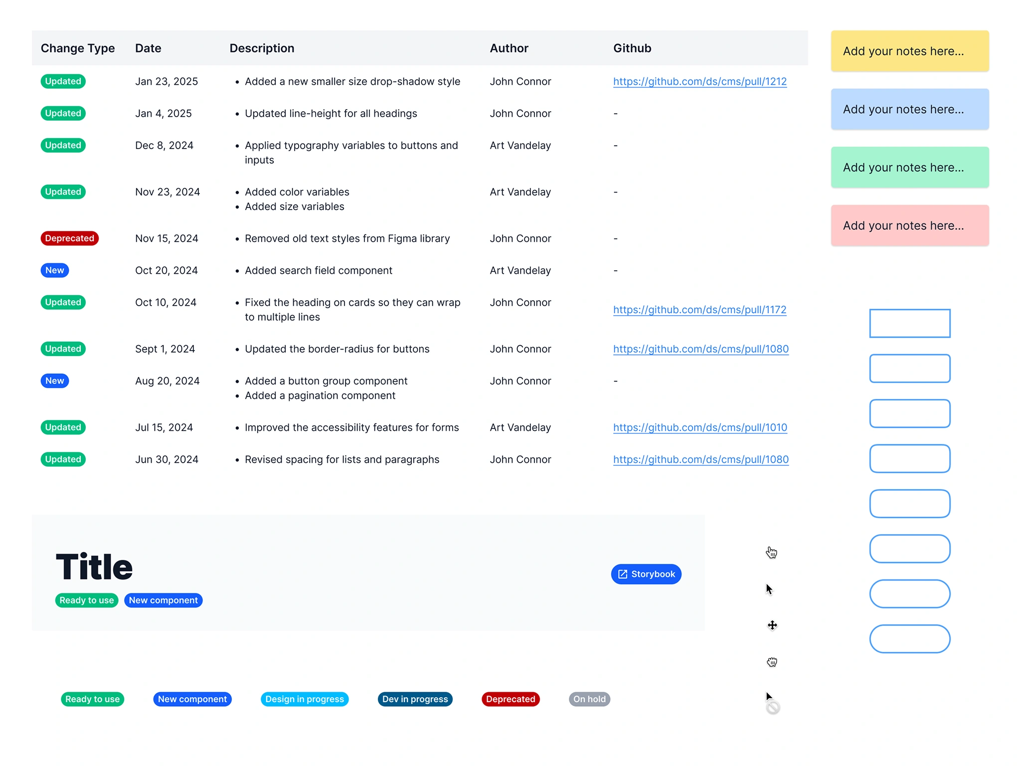 The design system incorporates components for notes and documentation. A changelog has been added to provide a record of all modifications and their respective dates.
